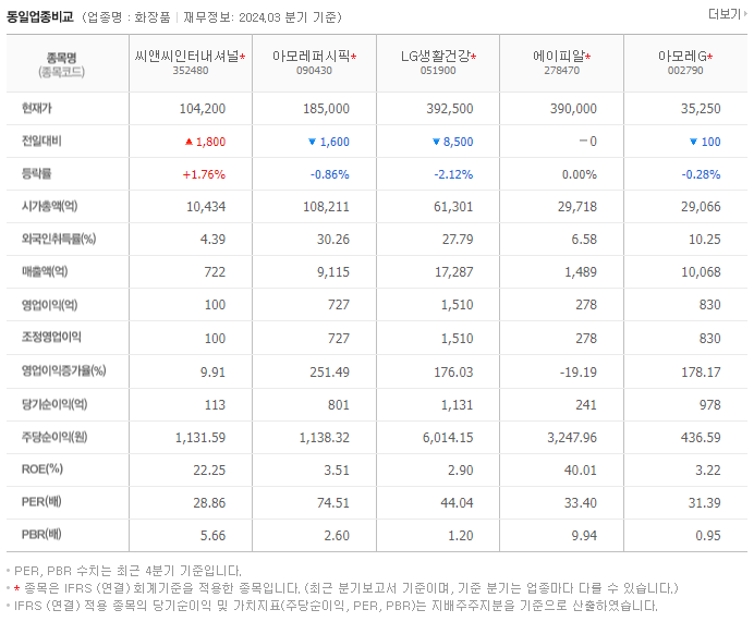 씨앤씨인터내셔널_동종업비교자료