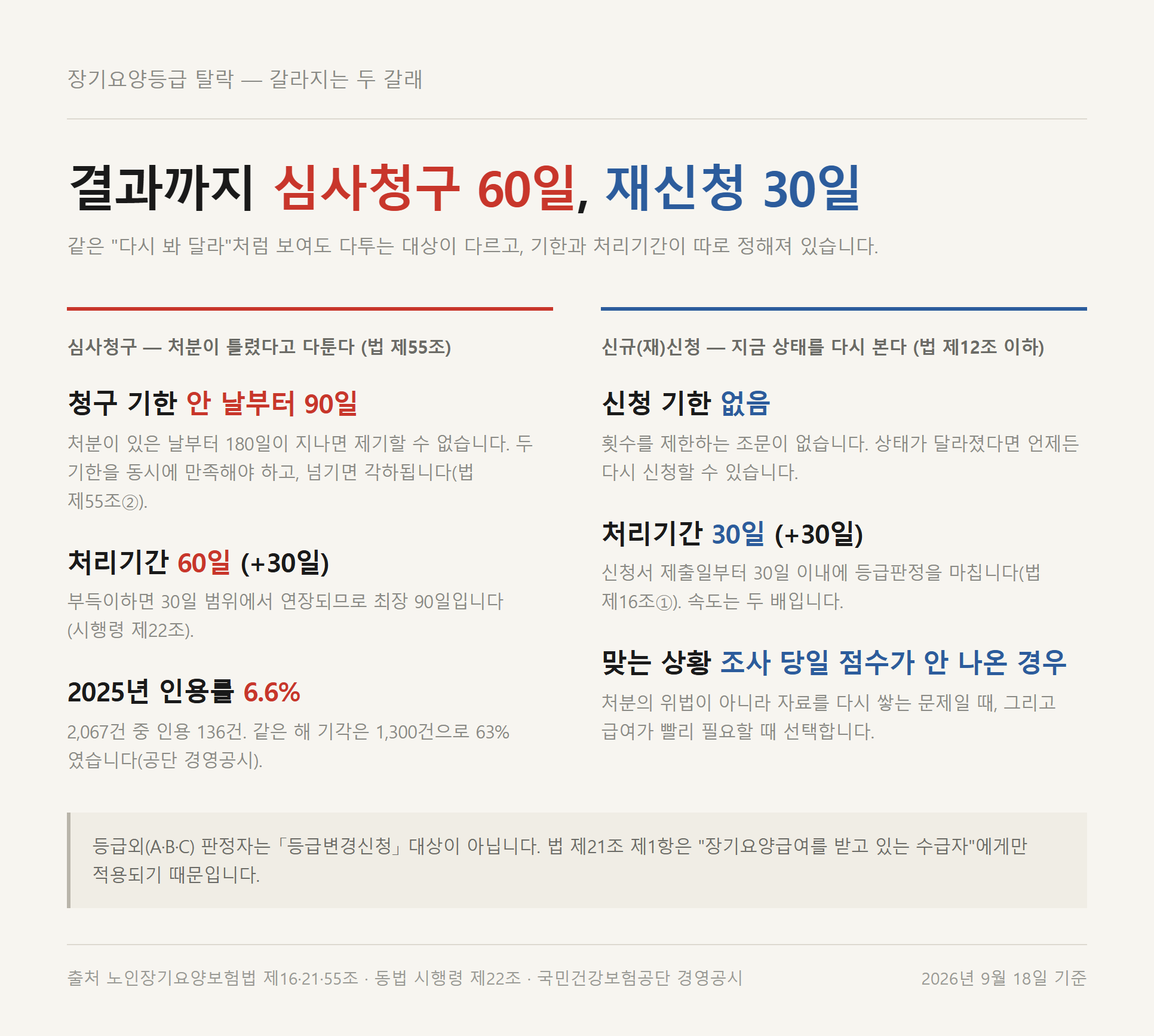 장기요양 심사청구와 신규 신청의 처리기간이 어떻게 다른지 정리한 자료