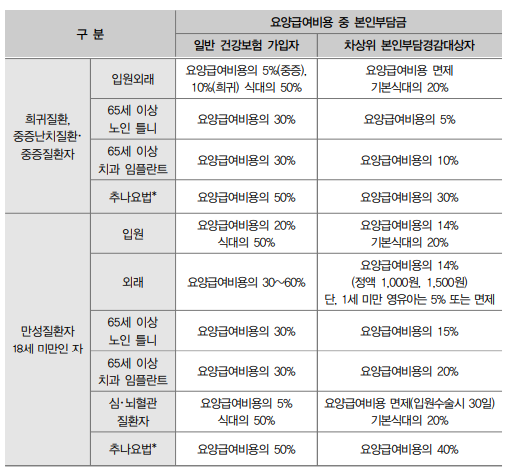 요양급여비용 본인부담 경감 종합