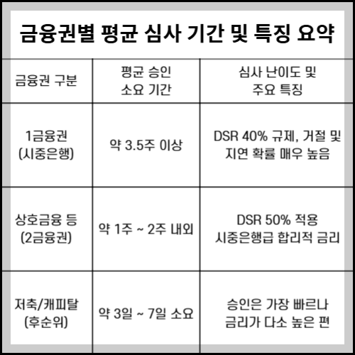 전세반환 금융기관 승인기간 비교