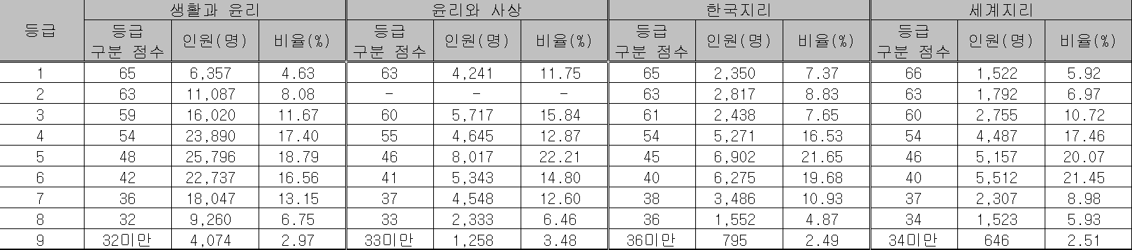 2024년 수능 등급컷