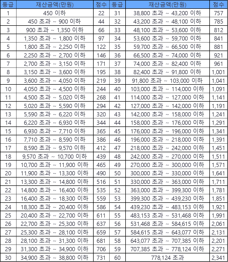 재산등급별 점수