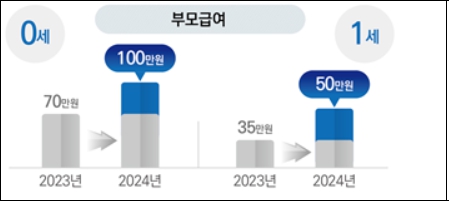 부모급여 지급대상 신청방법