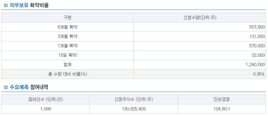 그리드위즈 공모주 청약 및 수요예측 결과 요약