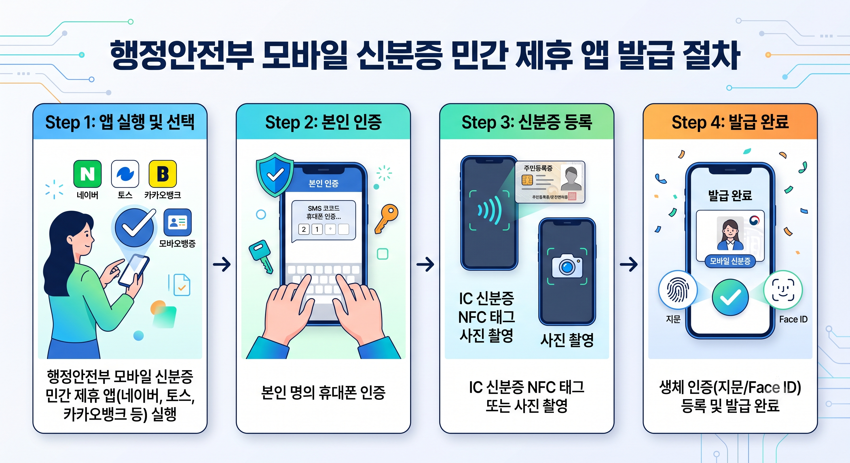 네이버 토스 카카오뱅크 모바일 신분증 간편 발급 4단계 절차