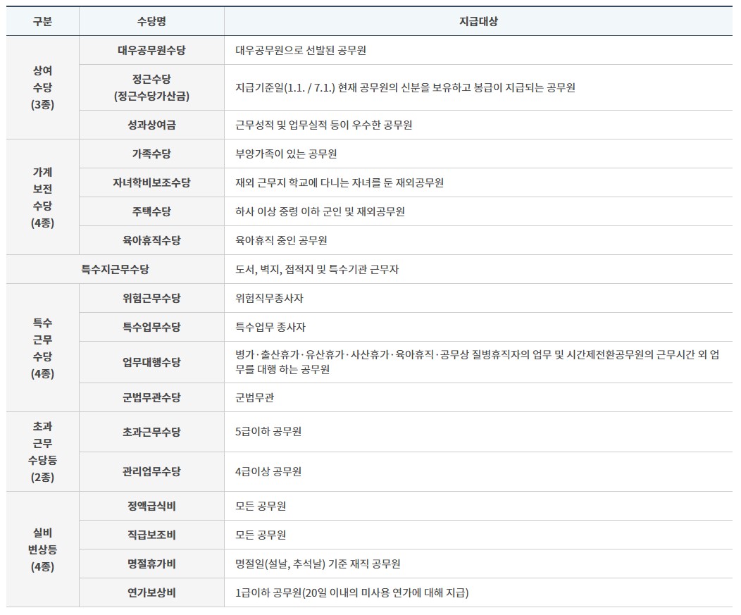2025 경찰 및 소방공무원 봉급표, 연봉 인상률