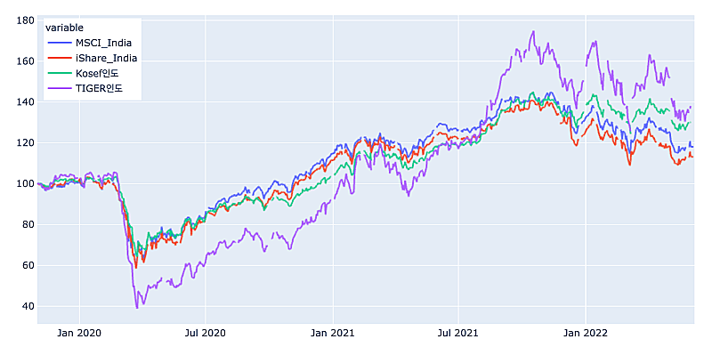 2019년-이후-인도ETF-가격-변동-비교