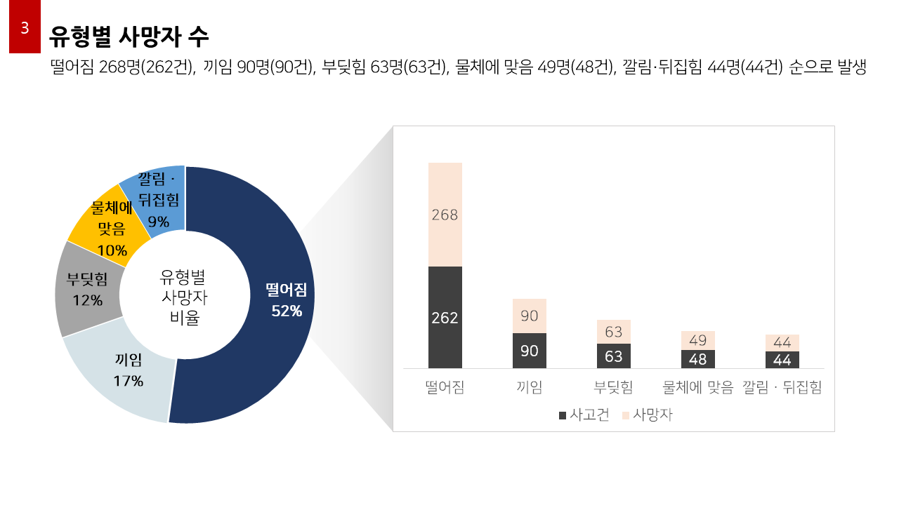 유형별 사망자 수