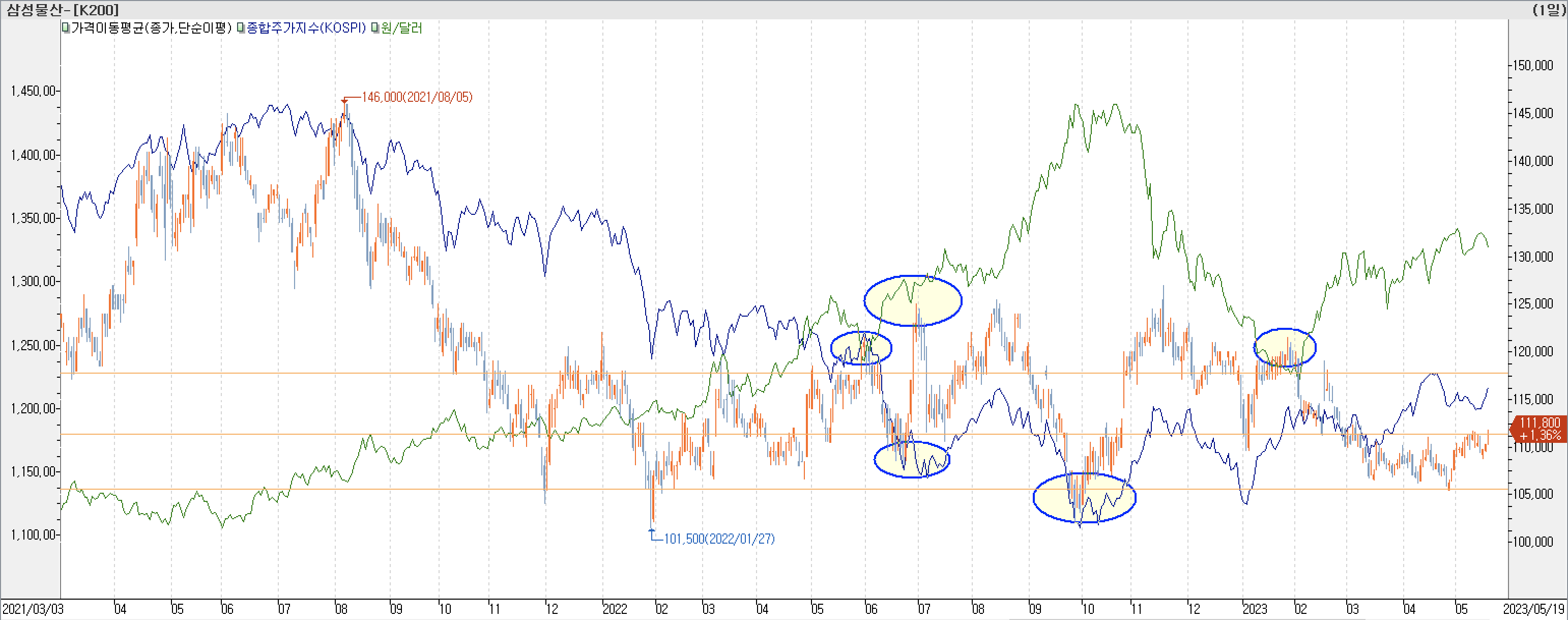 6. 종합주가지수 vs. 환율 vs. 삼성물산