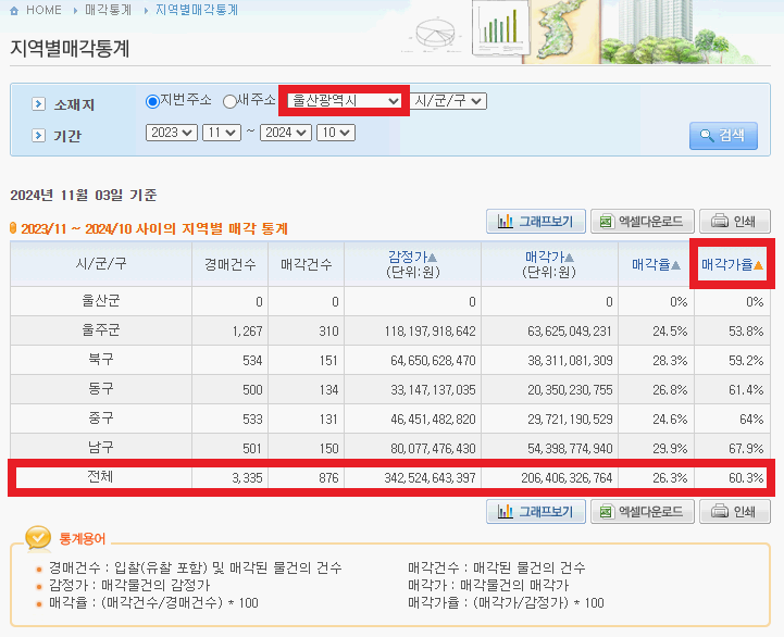 일부 지방 도시 매각가율, 낙찰가율 통계