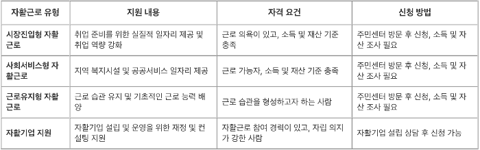 자활근로 프로그램