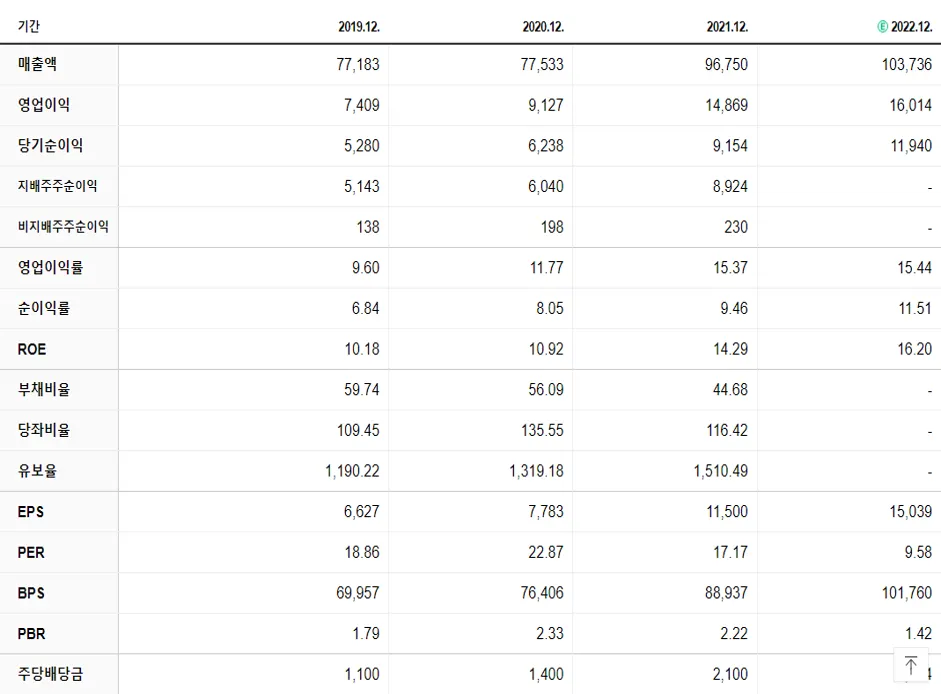 삼성전기 재무제표
