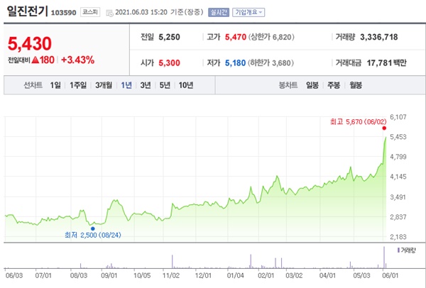 전선 관련주