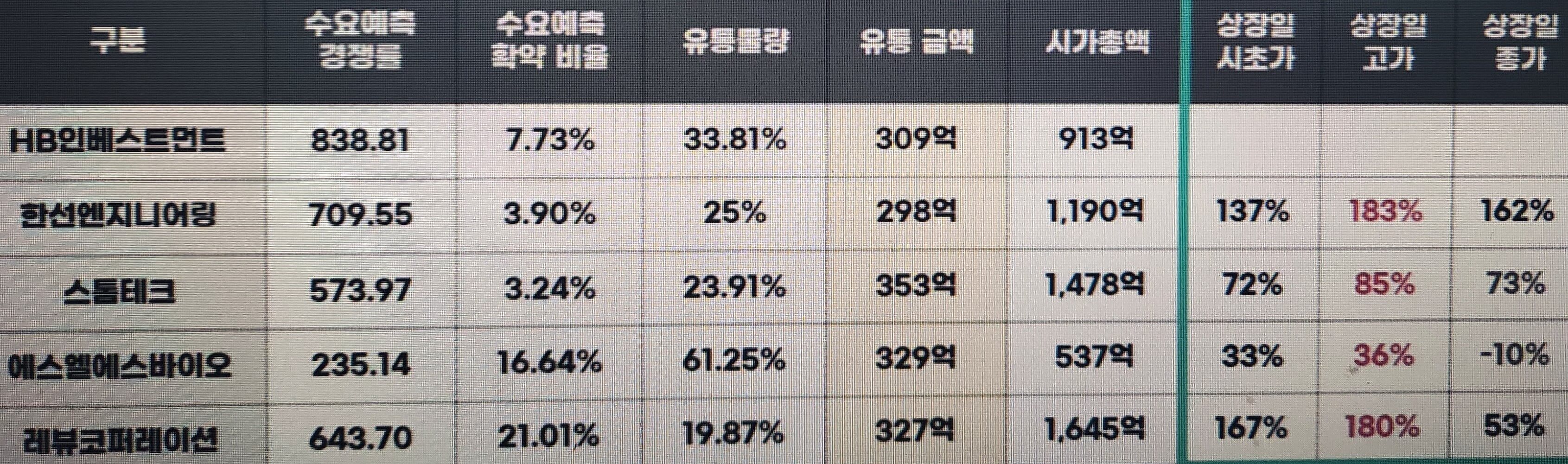 에이치비인베스트먼트와 조건 비슷한 공모주