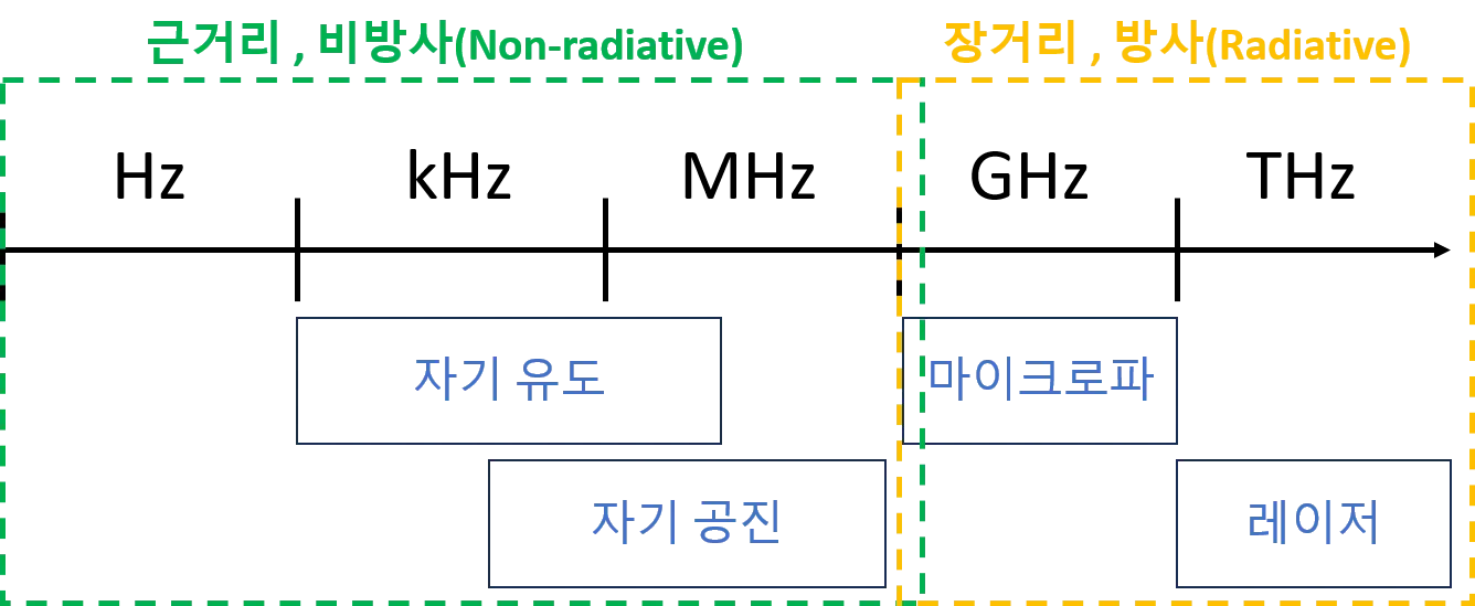 무선전력전송-기술분류