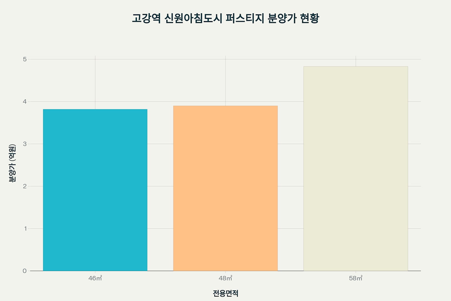 고강역 신원아침도시 퍼스티지 미분양 분석