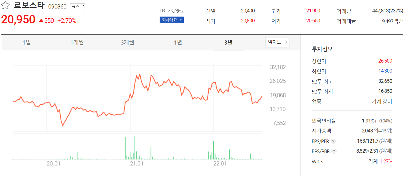 로보스타 - 주가 정보(2022.08.02)