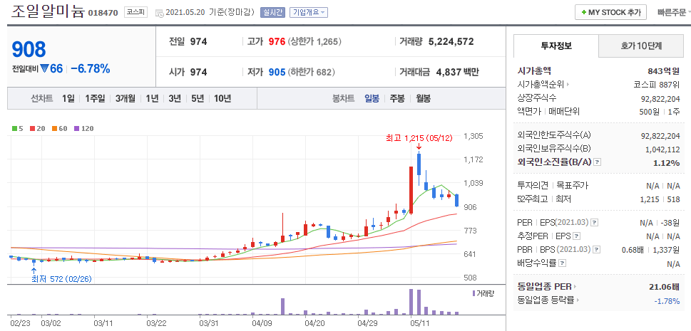 조일알미늄-일봉차트-사진