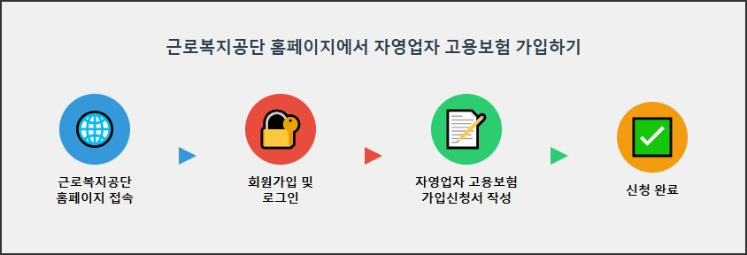 온라인으로 고용보험 가입하는 순서를 적은 이미지
