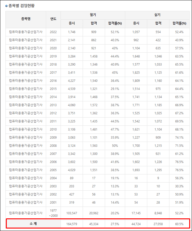 컴퓨터응용가공산업기사-합격률
