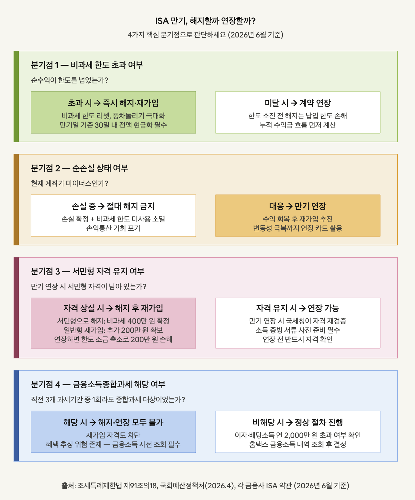 ISA 만기, 해지할까 연장할까?
4가지 핵심 분기점으로 판단하세요 (2026년 6월 기준)
