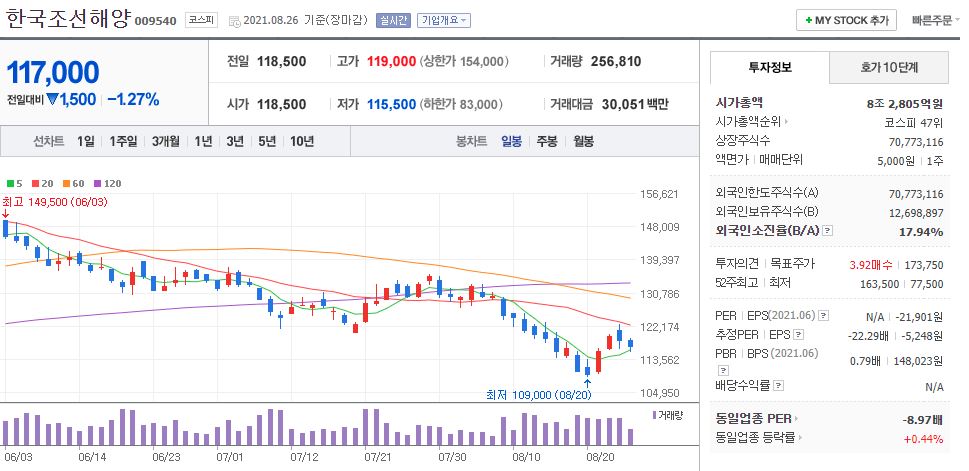 한국조선해양 차트(일봉)