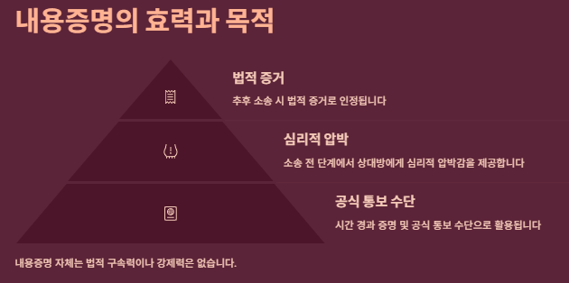 내용증명 작성방법,양식,보내는방법, 비용 및 주의사항