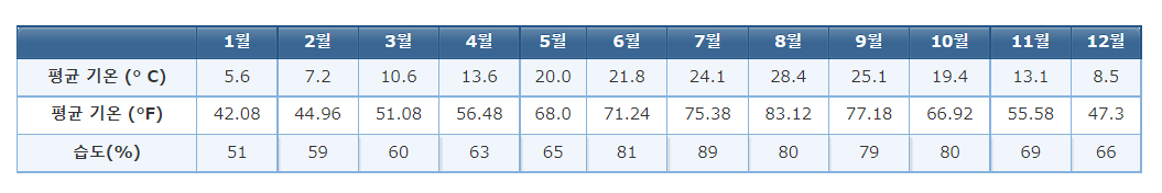 습도표