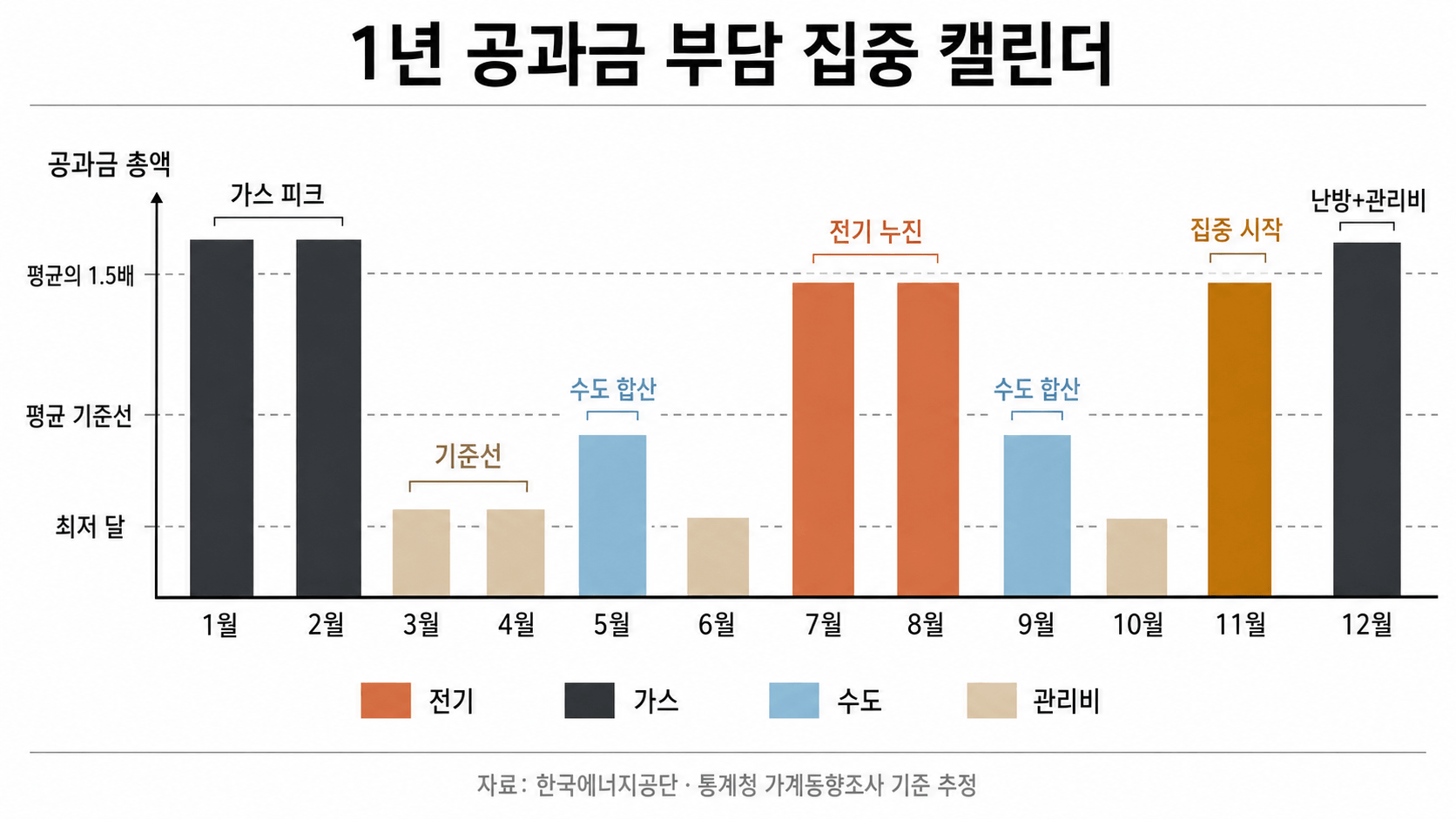 월별 공과금 부담 집중 시점 비교 그래프
