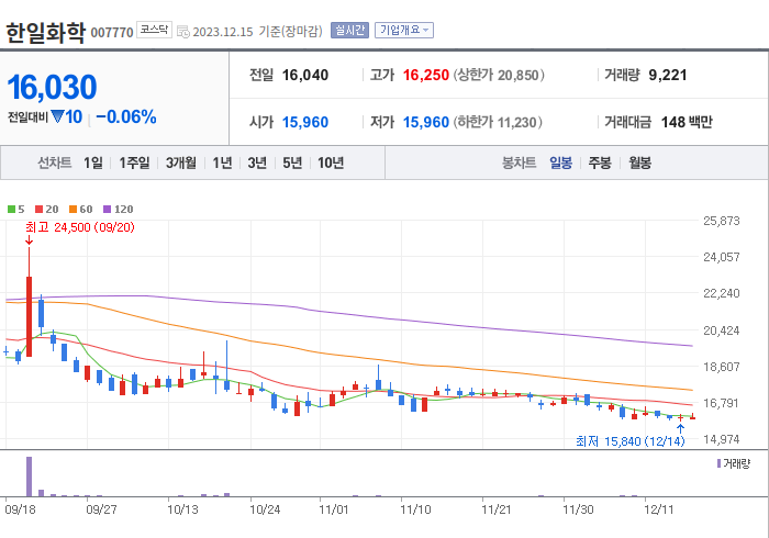 한일화학 3개월 주가(일봉)