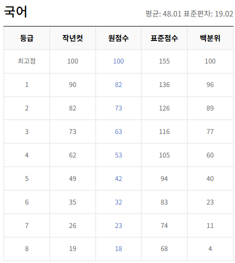 2022-9월-고1-국어-모의고사-등급컷