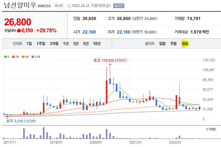 남선알미우 월봉차트