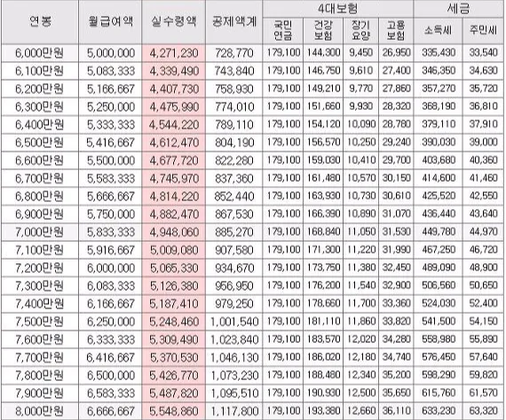 2025년 연봉 실수령액 계산표와 급여 관리 방법_4