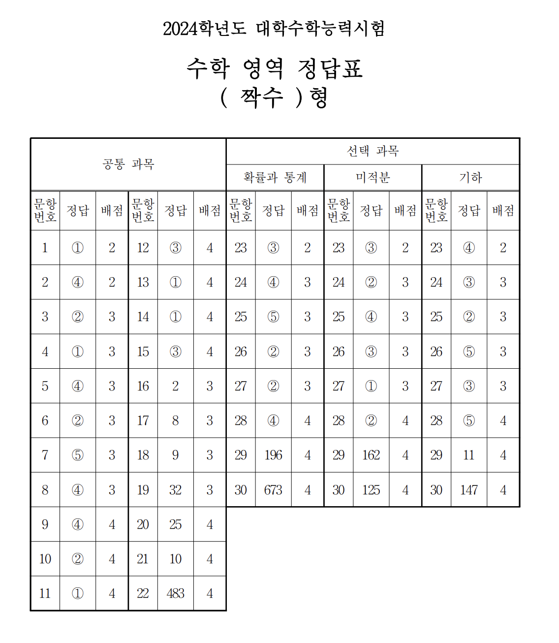 2024 수능 수학 짝수형 정답표