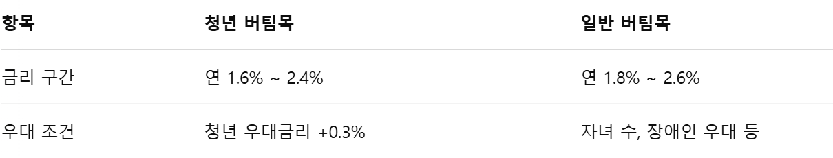 청년 버팀목 vs 일반 버팀목 전세 대출 차이점