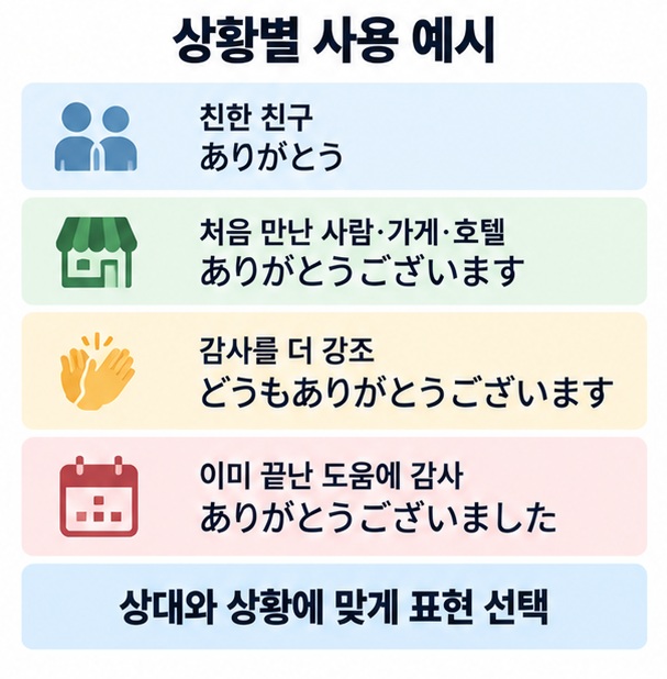 친구 가게 직원 처음 만난 사람 이미 끝난 도움 등 상황별로 아리가토와 아리가토 고자이마스를 구분해 사용하는 이미지