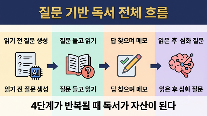 질문 기반 독서 4단계 흐름