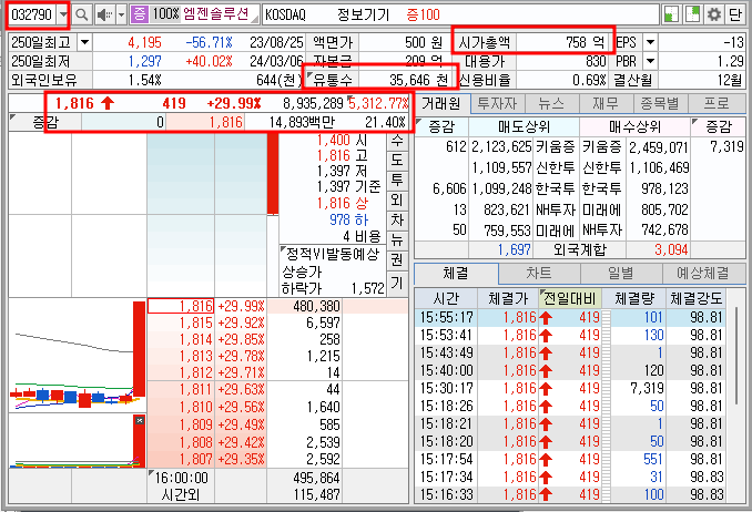 엠젠솔루션 주가 호가창 기본 정보 (24.3.22)