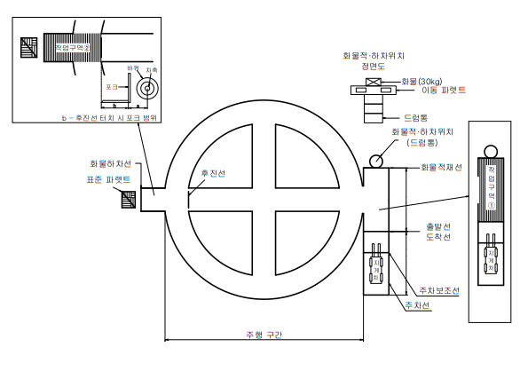 지게차 운전기능사 실기 합격기준