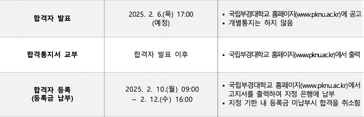 2025 부경대 정시 최초합격자 발표 일시