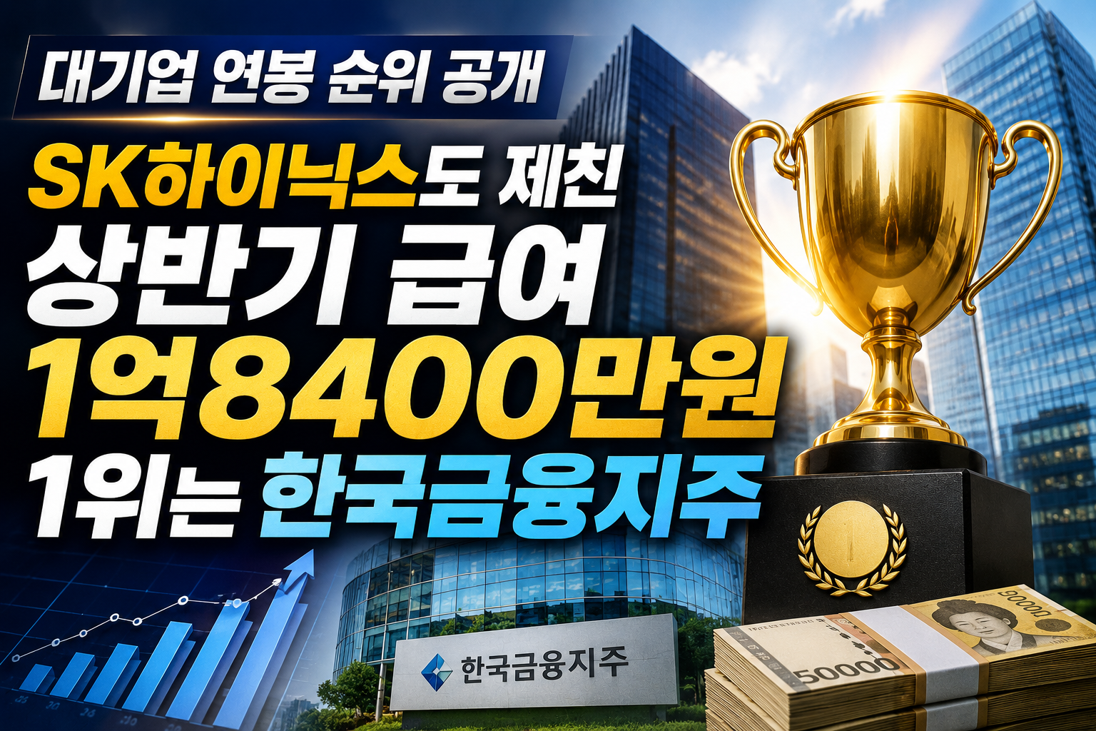 대기업 연봉 순위｜SK하이닉스도 제친 상반기 급여 1억 8400만원 1위는 한국금융지주 관련 사진