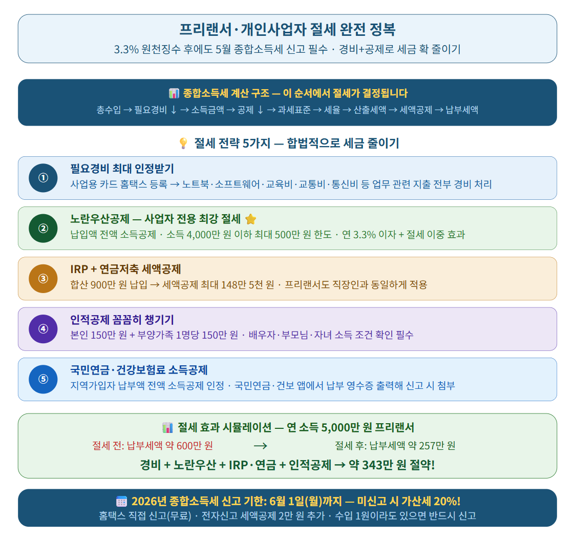 프리랜서 개인사업자 절세 완전 정복