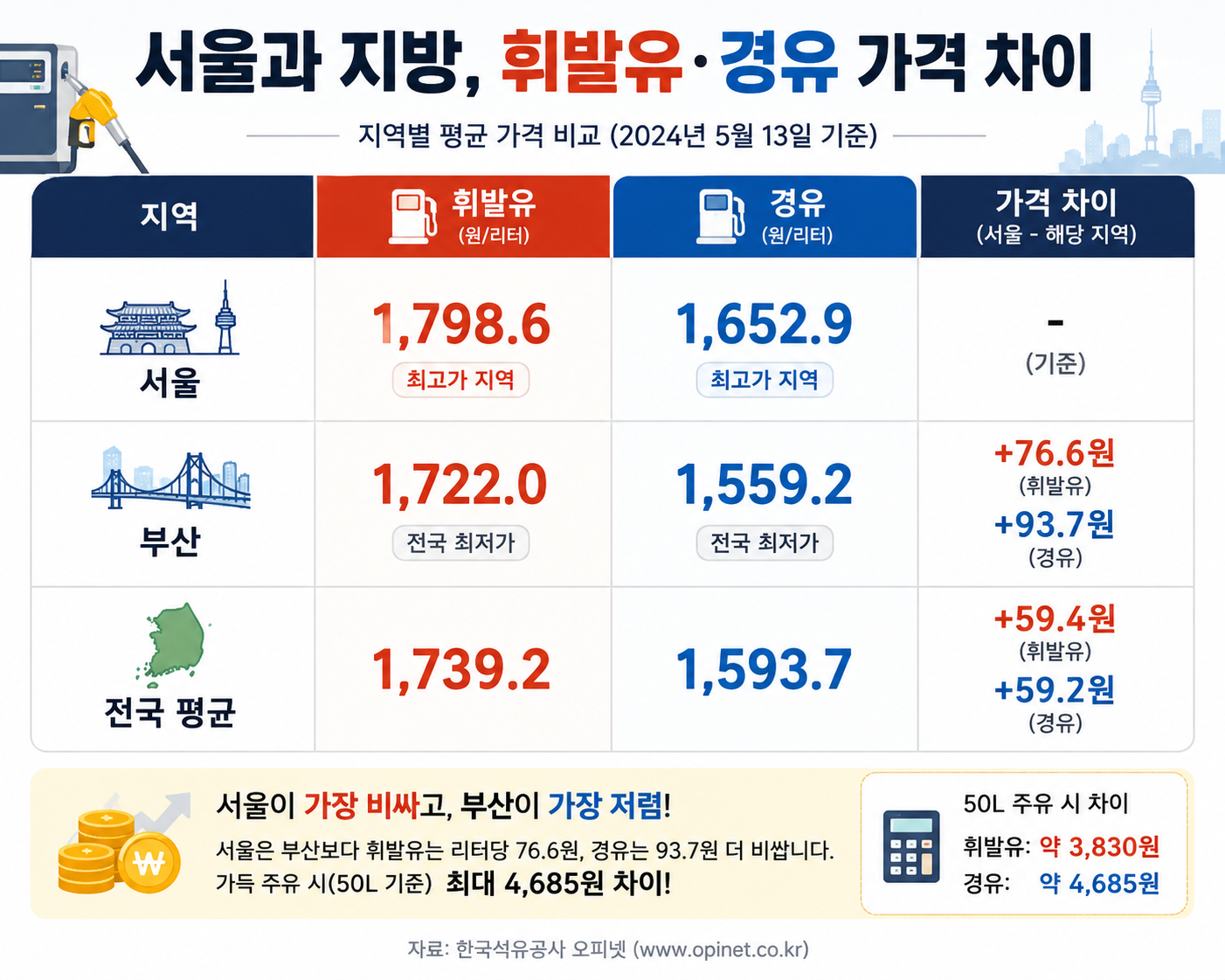 지역별 기름값 비교표]