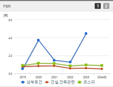 삼부토건 건설관련주 주가 PBR