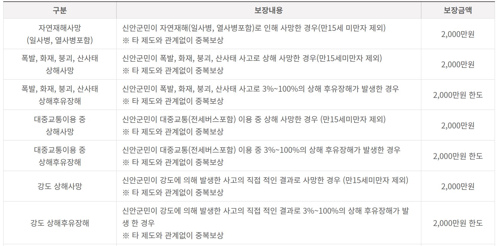 신안군 군민안전보험