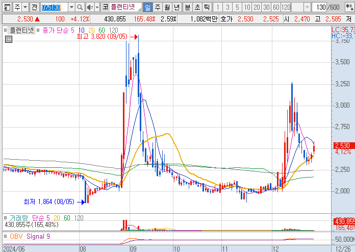 이재명-관련주-플랜티넷-주가-차트