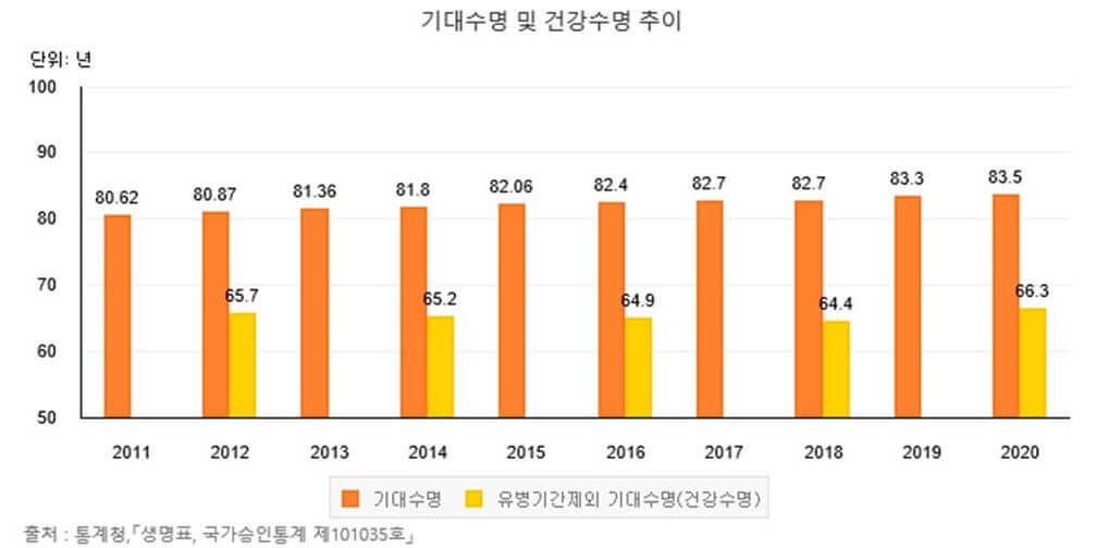 기대수명과 건강수명 추이