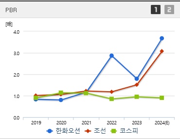한화오션 주가 PBR (0121)