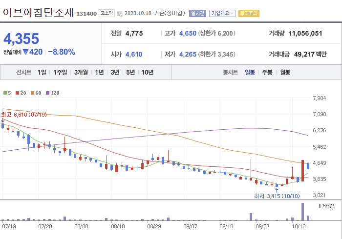 이브이첨단소재 3개월 주가(일봉)