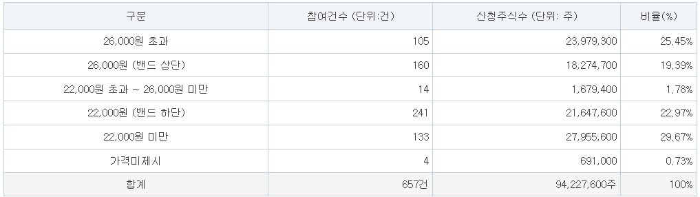 에이치앤에스하이텍 공모주 수요예측결과, 균등배정(최소증거금)
